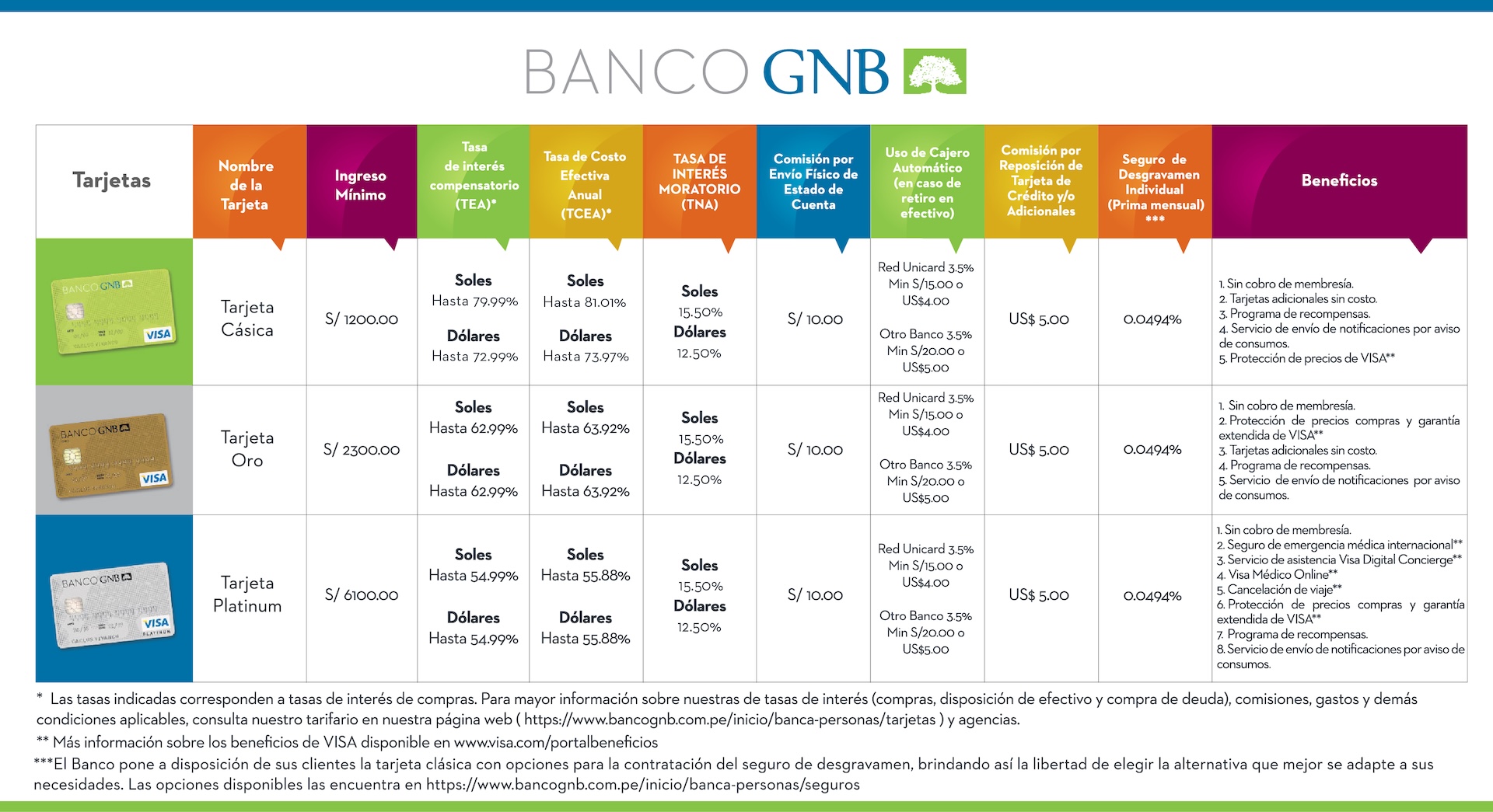 GNB Peru.