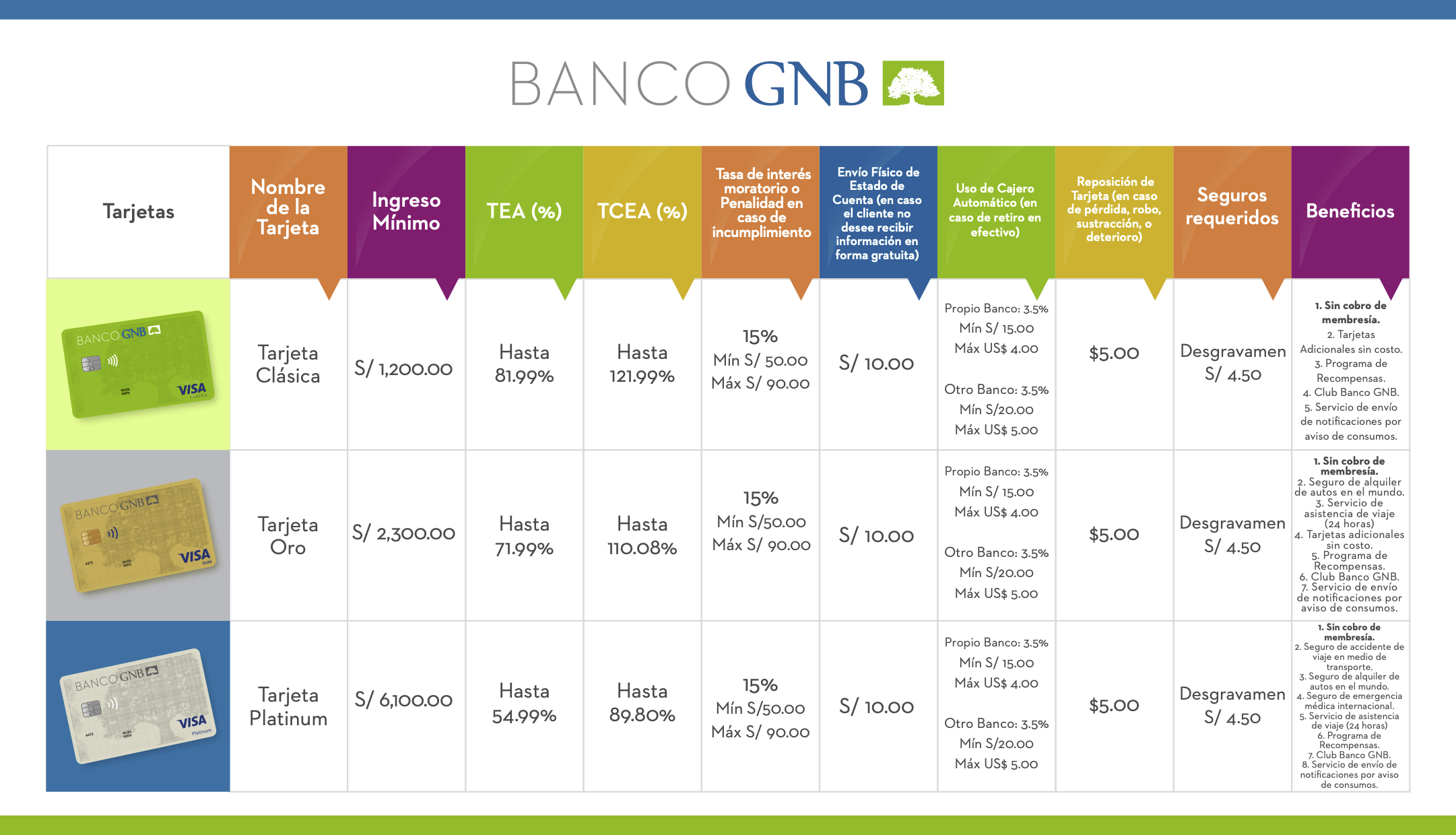Solicitar la tarjeta de crédito GNB
